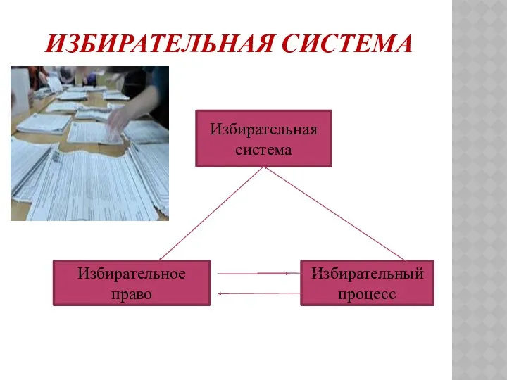 ИЗБИРАТЕЛЬНАЯ СИСТЕМА Избирательная система Избирательное право Избирательный процесс