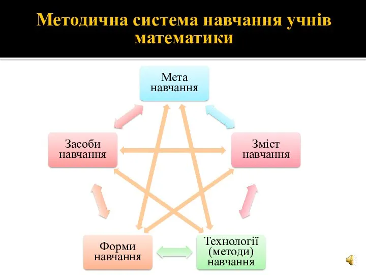 Методична система навчання учнів математики