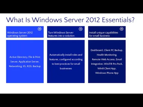 What Is Windows Server 2012 Essentials? Dashboard, Client PC Backup, Health Monitoring, Remote
