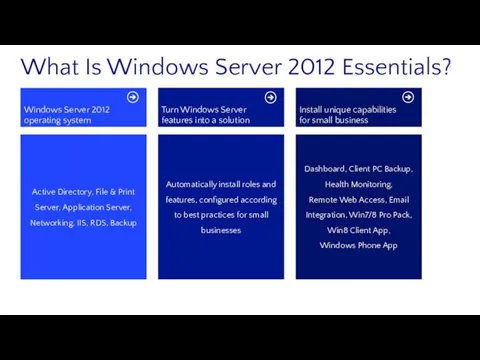 What Is Windows Server 2012 Essentials? Dashboard, Client PC Backup,