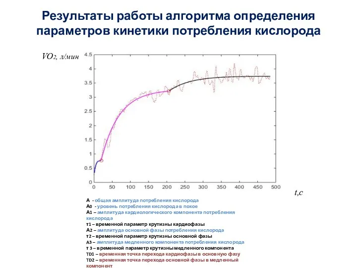 VO2, л/мин t,c Результаты работы алгоритма определения параметров кинетики потребления