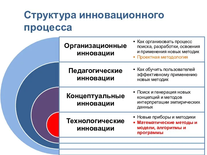 Структура инновационного процесса