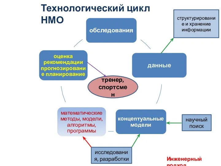 Технологический цикл НМО тренер, спортсмен структурирование и хранение информации научный поиск Инженерный подход исследования, разработки