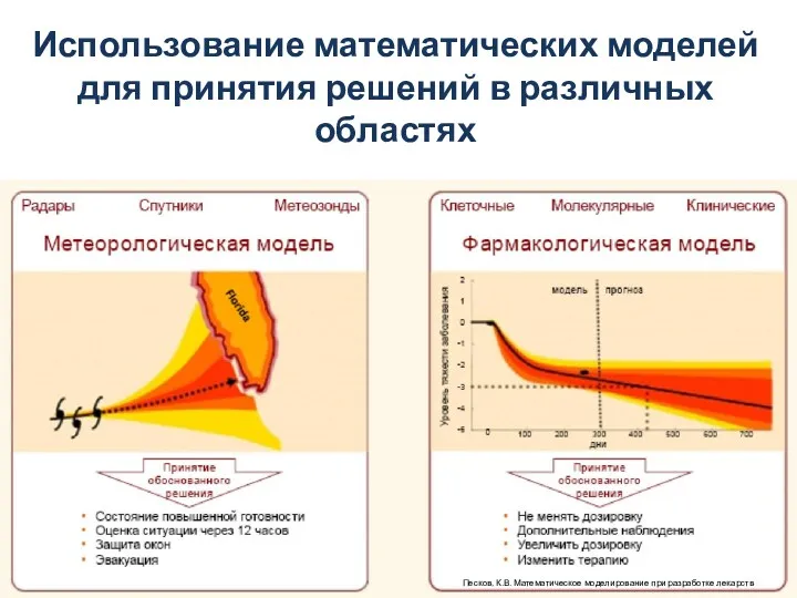 Использование математических моделей для принятия решений в различных областях Песков, К.В. Математическое моделирование при разработке лекарств