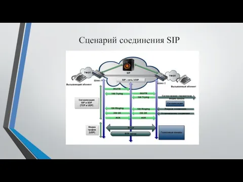 Сценарий соединения SIP