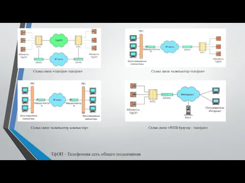 Схема связи «телефон-телефон» Схема связи «компьютер-телефон» Схема связи «компьютер-компьютер» Схема связи «WEB-браузер -