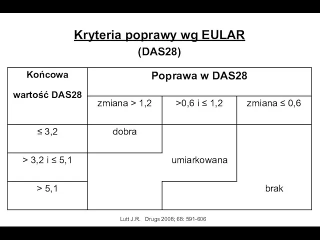 Kryteria poprawy wg EULAR (DAS28) Lutt J.R. Drugs 2008; 68: 591-606