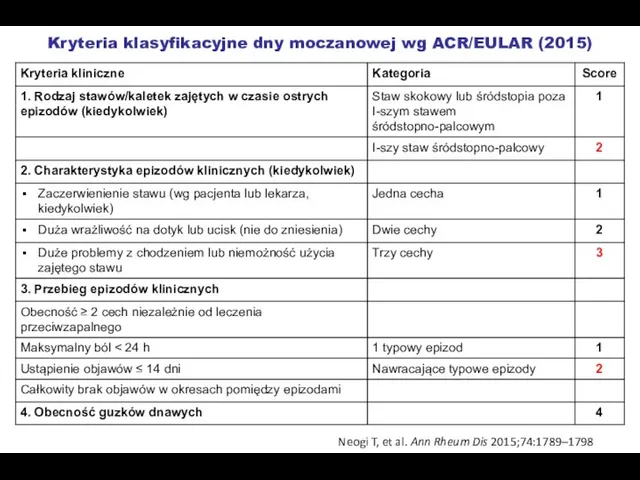 Kryteria klasyfikacyjne dny moczanowej wg ACR/EULAR (2015) Neogi T, et al. Ann Rheum Dis 2015;74:1789–1798