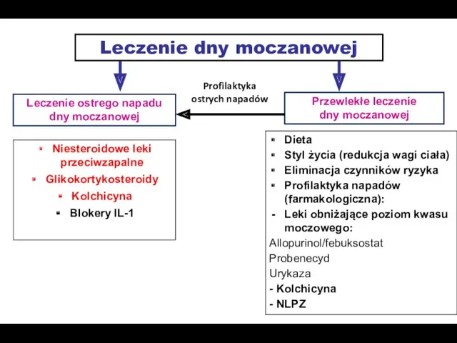 Leczenie dny moczanowej Leczenie ostrego napadu dny moczanowej Niesteroidowe leki