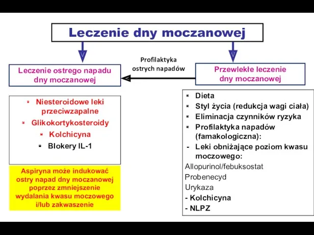 Leczenie dny moczanowej Leczenie ostrego napadu dny moczanowej Niesteroidowe leki