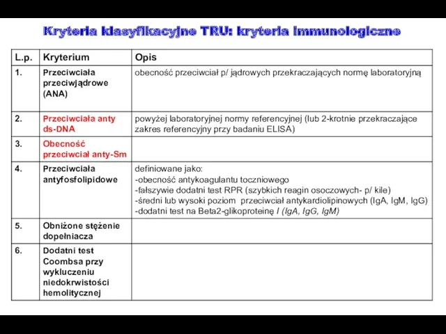 Kryteria klasyfikacyjne TRU: kryteria immunologiczne