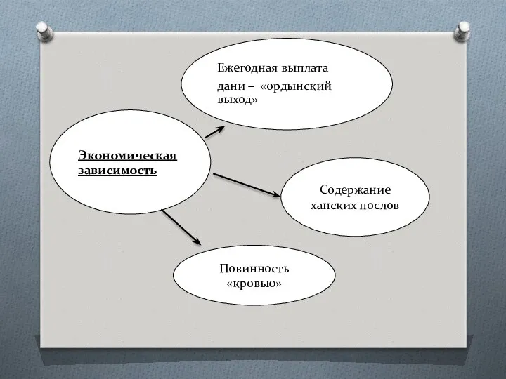 Экономическая зависимость Ежегодная выплата дани – «ордынский выход» Содержание ханских послов Повинность «кровью»