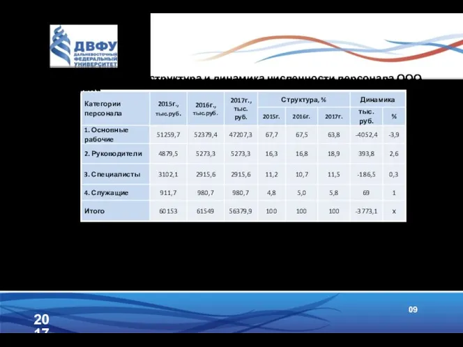 2017 09 Прогнозируемая структура и динамика численности персонала ООО «Унико»