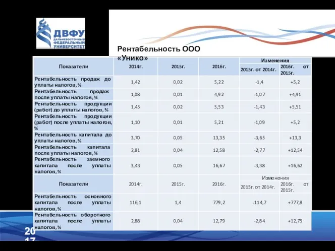 2017 13 Рентабельность ООО «Унико»