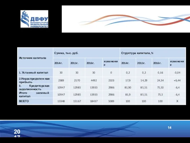 2017 14 Динамика и структура источников капитала ООО «Унико» за 2014-2016 г.г.