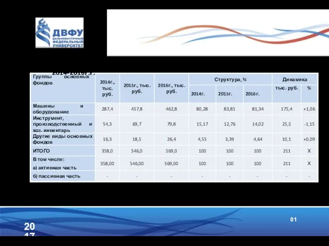 2017 01 Структура и динамика основных фондов ООО «Унико» за 2014-2016г.г.