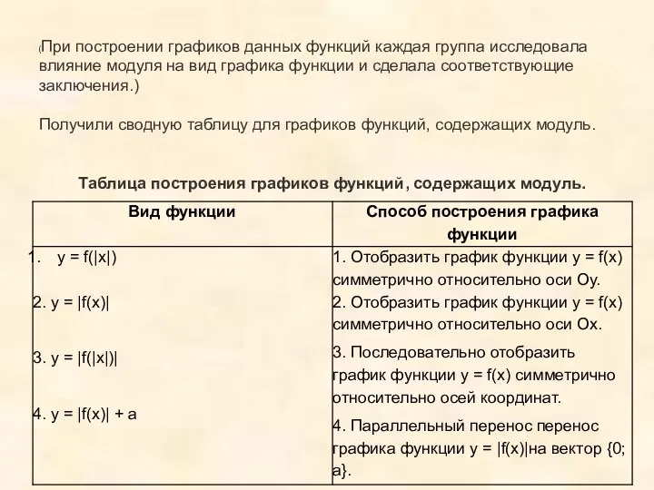 (При построении графиков данных функций каждая группа исследовала влияние модуля