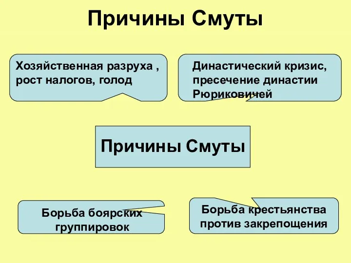 Причины Смуты Причины Смуты Династический кризис, пресечение династии Рюриковичей Хозяйственная