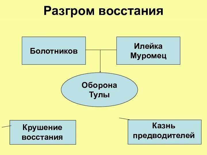 Разгром восстания Болотников Илейка Муромец Оборона Тулы Крушение восстания Казнь предводителей