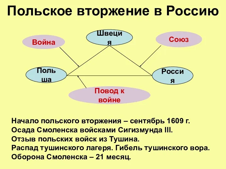 Польское вторжение в Россию Швеция Россия Польша Союз Война Повод