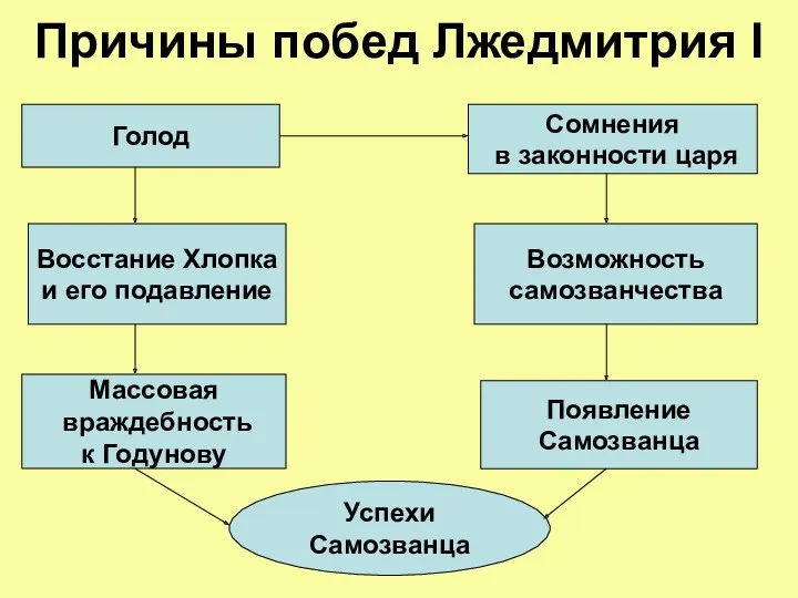 Причины побед Лжедмитрия I Голод Сомнения в законности царя Восстание