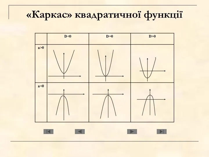 «Каркас» квадратичної функції