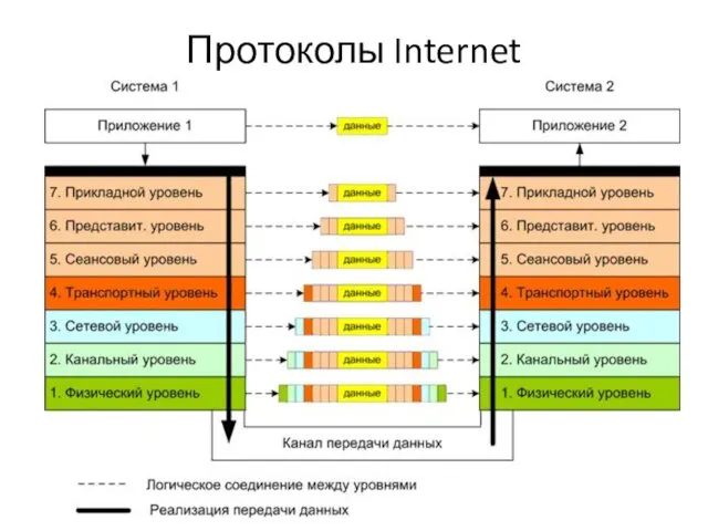 Протоколы Internet