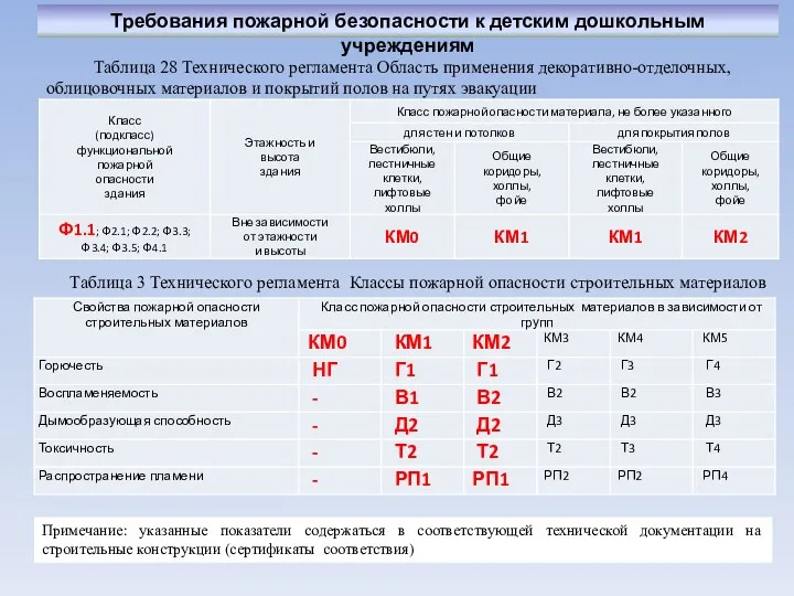 Требования пожарной безопасности к детским дошкольным учреждениям Таблица 28 Технического