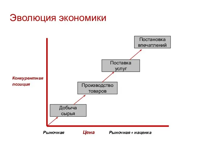 Эволюция экономики Конкурентная позиция Рыночная Цена Рыночная + наценка Добыча