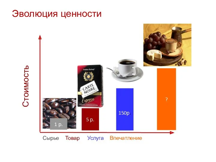 Сырье Товар Услуга Впечатление Стоимость Эволюция ценности 1 р. 5 р. 150р. ?