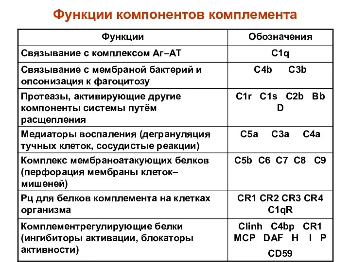 Функции компонентов комплемента