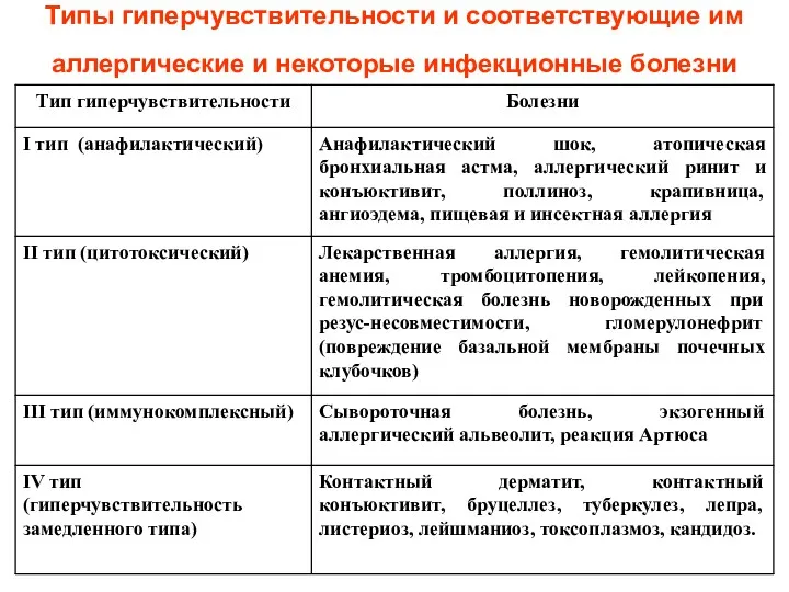 Типы гиперчувствительности и соответствующие им аллергические и некоторые инфекционные болезни