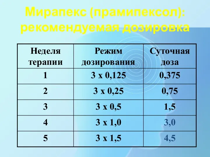 Мирапекс (прамипексол): рекомендуемая дозировка