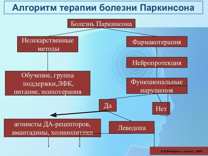 Болезнь Паркинсона Функциональные нарушения Нелекарственные методы Нет Обучение, группа поддержки,ЛФК,