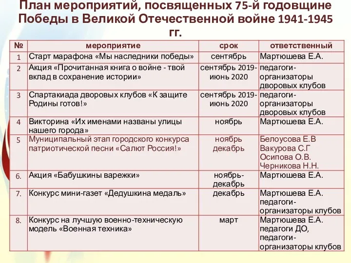 План мероприятий, посвященных 75-й годовщине Победы в Великой Отечественной войне 1941-1945 гг.