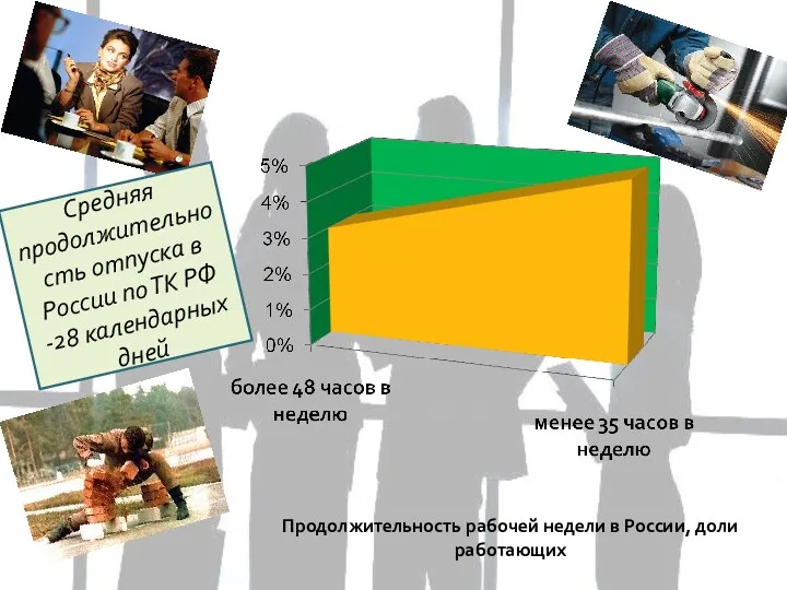 Продолжительность рабочей недели в России, доли работающих Средняя продолжительность отпуска