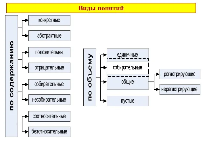 Виды понятий