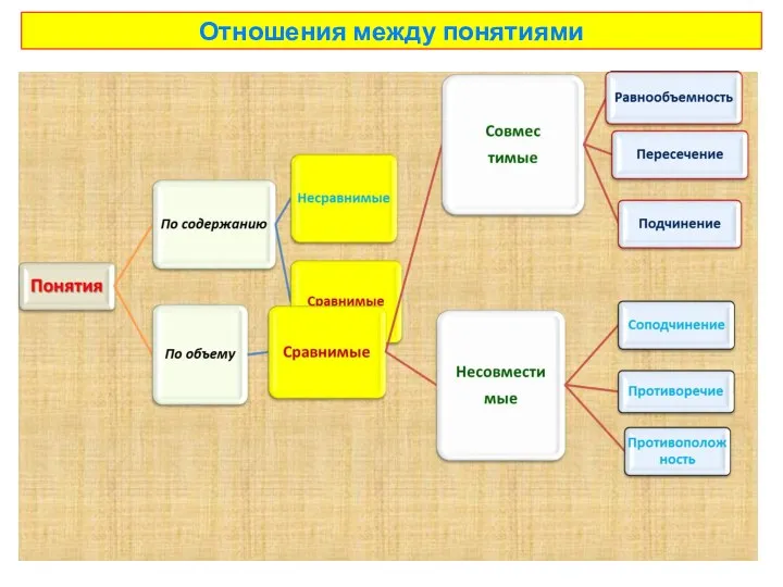 Отношения между понятиями Понятие – форма мышления, отражающая предметы в их существенных признаках.