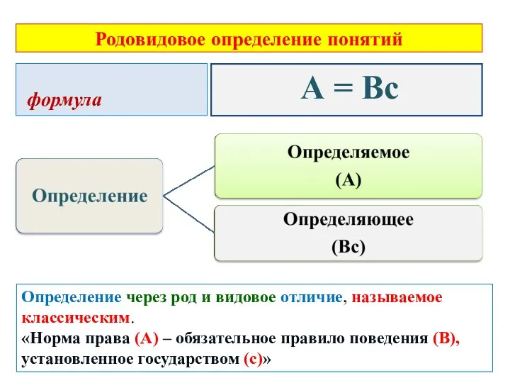 формула Родовидовое определение понятий А = Вс Определение через род