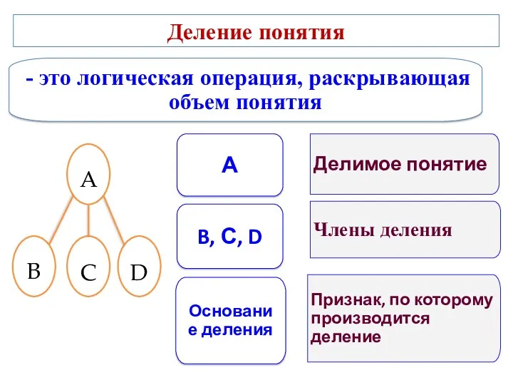 Деление понятия Основание деления Признак, по которому производится деление