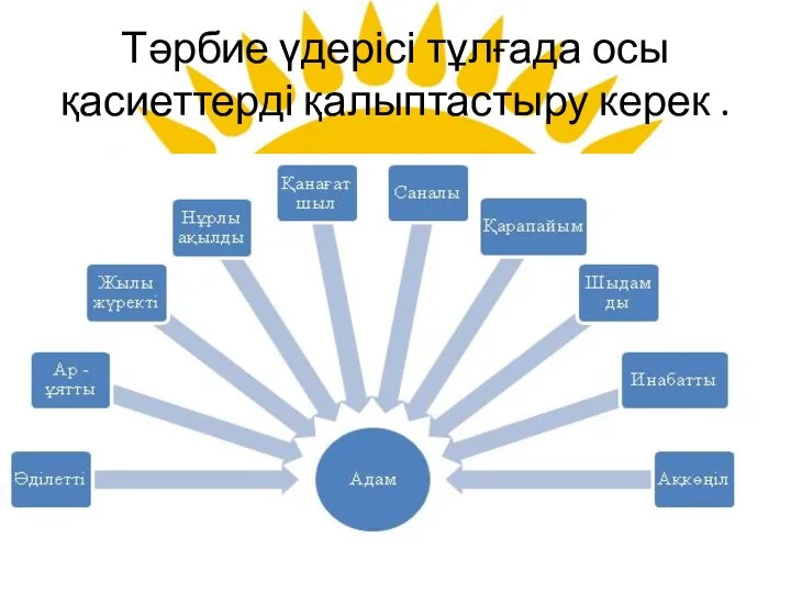 Тәрбие үдерісі тұлғада осы қасиеттерді қалыптастыру керек .