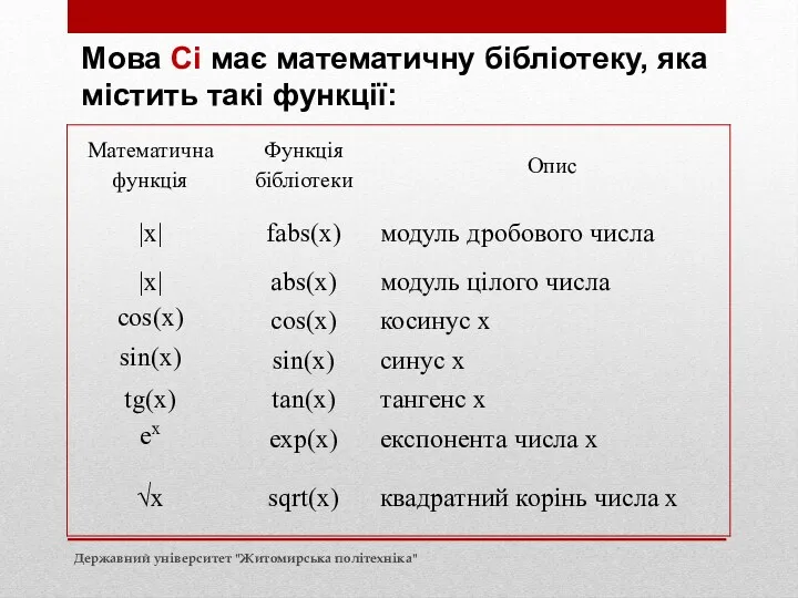 Мова Сі має математичну бібліотеку, яка містить такі функції: Державний університет "Житомирська політехніка"