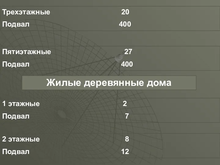 Трехэтажные 20 Подвал 400 Пятиэтажные 27 Подвал 400 Жилые деревянные