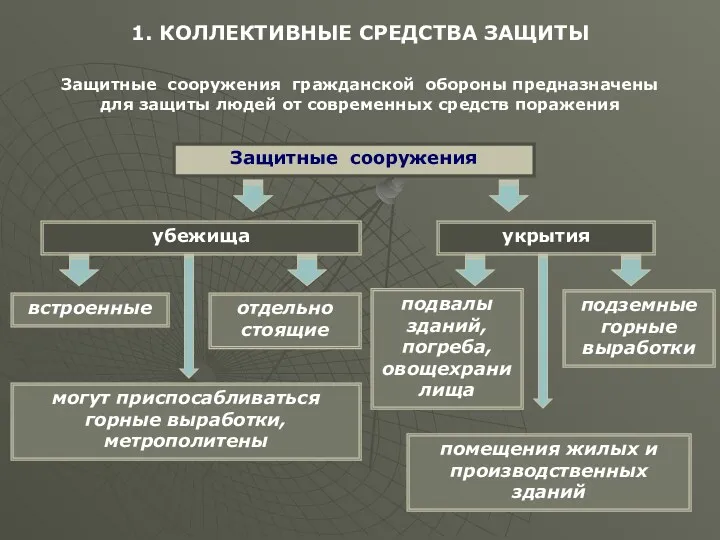 1. КОЛЛЕКТИВНЫЕ СРЕДСТВА ЗАЩИТЫ Защитные сооружения гражданской обороны предназначены для