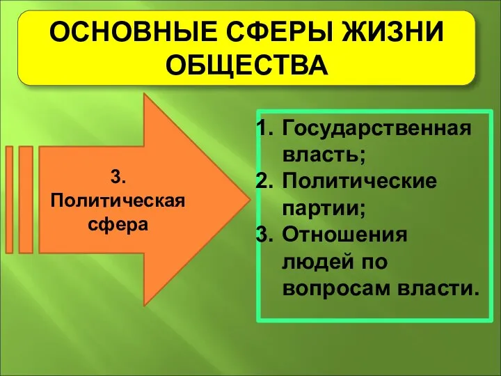 ОСНОВНЫЕ СФЕРЫ ЖИЗНИ ОБЩЕСТВА 3. Политическая сфера Государственная власть; Политические партии; Отношения людей по вопросам власти.