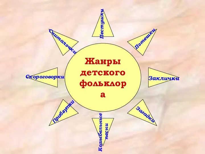 Жанры детского фольклора Пестушки Потешки Заклички Загадки Считалочки Скороговорки Прибаутки Колыбельные песни