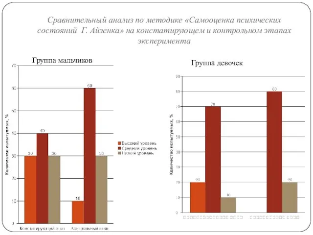 Сравнительный анализ по методике «Самооценка психических состояний Г. Айзенка» на