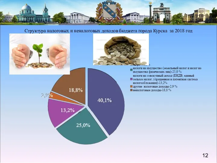 Структура налоговых и неналоговых доходов бюджета города Курска за 2018 год