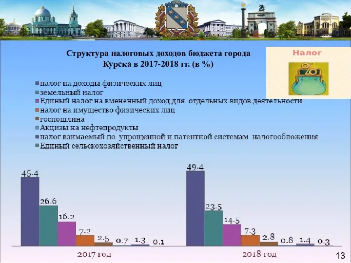 Структура налоговых доходов бюджета города Курска в 2017-2018 гг. (в %)