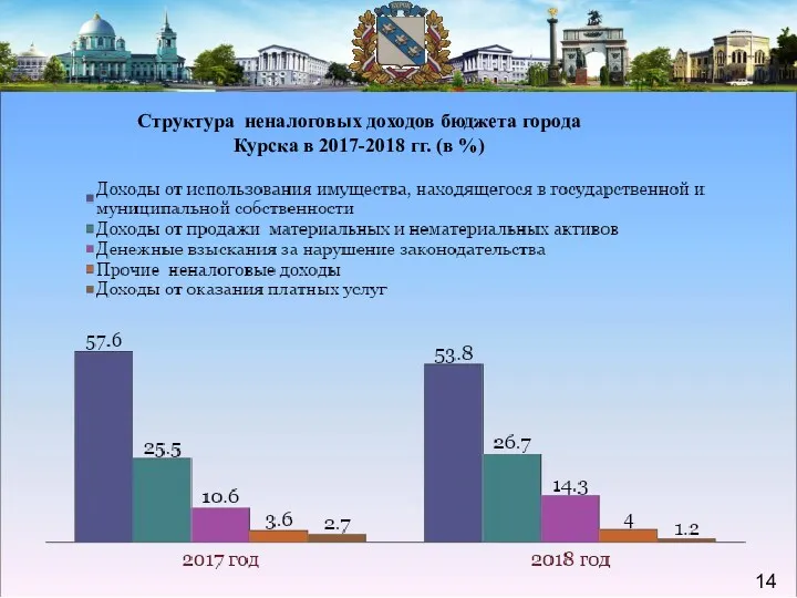 Структура неналоговых доходов бюджета города Курска в 2017-2018 гг. (в %)